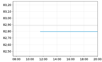 Chart RWE AG Medium Term Notes v.21(33/33) - Intraday
