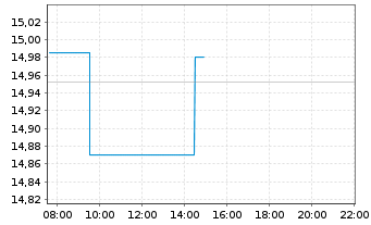 Chart WisdomTree Multi Ass.Iss.PLC Bat.Met.Idx - Intraday