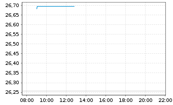 Chart WisdomTree Multi Ass.Iss. 0.11.2062 2x STOXX Eu - Intraday