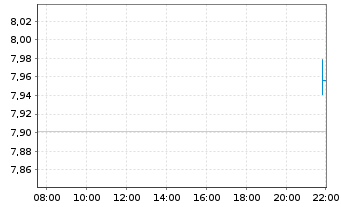 Chart WisdomTree Multi Ass.Iss.PLC STOXX 600 Oil - Intraday