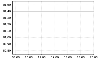 Chart E.ON SE Medium Term Notes v.22(34/34) - Intraday