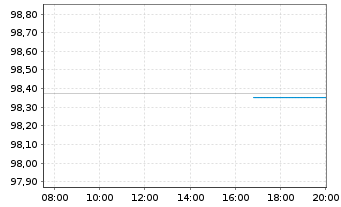 Chart Rum&auml;nien EO-Med.-Term Nts 2022(28)Reg.S - Intraday