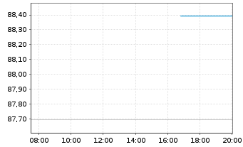 Chart Rumänien DL-Med.-Term Nts 2022(32)Reg.S - Intraday