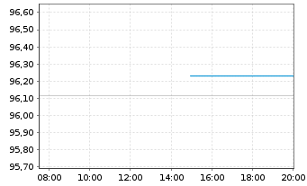Chart BMW Finance N.V. EO-Medium-Term Notes 2022(28) - Intraday