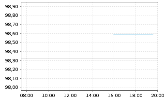Chart Polen, Republik EO-Medium-Term Notes 2022(32) - Intraday