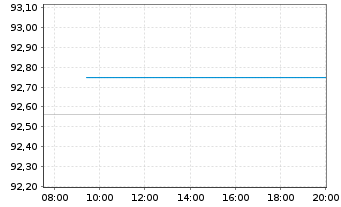 Chart BASF SE MTN v.2022(2022/2031) - Intraday