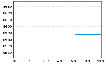Chart Nestlé Finance Intl Ltd. EO-Med.T.Nts 2022(34/35) - Intraday