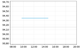 Chart E.ON SE Medium Term Notes v.22(30/31) - Intraday