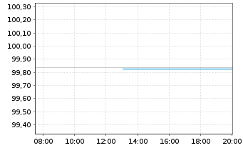 Chart RWE AG Medium Term Notes v.22(26/26) - Intraday