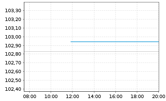 Chart Fresenius Medical Care KGaA MTN v.2022(2027/2027) - Intraday