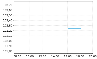 Chart ING Groep N.V. EO-FLR Med.-T. Nts 2022(26/27) - Intraday