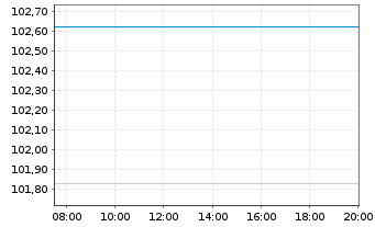 Chart EnBW International Finance BV EO-MTN. 2022(26/26) - Intraday