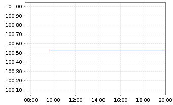 Chart ABN AMRO Bank N.V. EO-Preferred MTN 2023(26) - Intraday