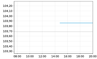 Chart E.ON SE Medium Term Notes v.23(34/35) - Intraday