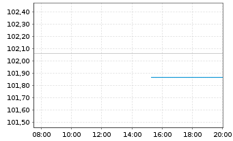 Chart Deutsche Bahn Finance GmbH Med.Term Notes 2023(37) - Intraday