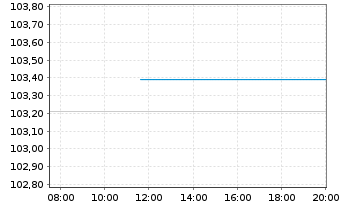 Chart EnBW International Finance BV EO-MTN. 2023(34/35) - Intraday