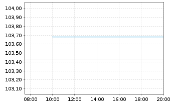 Chart EnBW International Finance BV EO-MTN. 2023(28/28) - Intraday