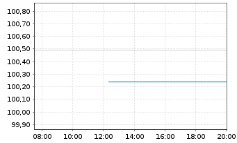 Chart Polen, Republik EO-Medium-Term Notes 2023(43) - Intraday