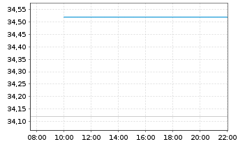 Chart Leverage Shares PLC ETP 21.03.73 -Short Volatility - Intraday
