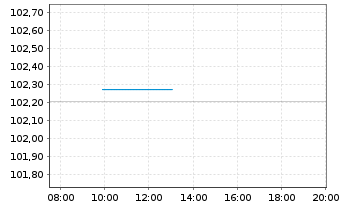 Chart Deutsche Bahn Finance GmbH Med.Term Notes 2023(33) - Intraday