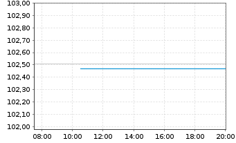 Chart BMW Finance N.V. EO-Medium-Term Notes 2023(30) - Intraday