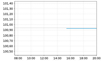 Chart BMW Finance N.V. EO-Medium-Term Notes 2023(35) - Intraday