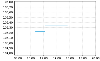 Chart Bayer AG MTN v.2023(2029/2029) - Intraday