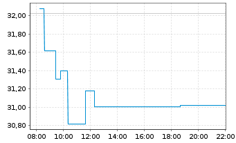 Chart WisdomTree Multi Ass.Iss.PLC  3x Daily Short - Intraday