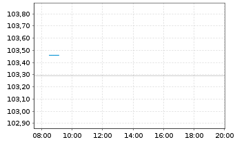 Chart Porsche Automobil Holding SE MTN v.23(30/30) - Intraday