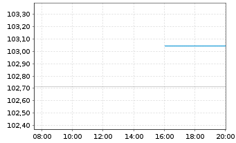 Chart Deutsche Bahn Finance GmbH Med.Term Notes 2023(27) - Intraday