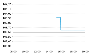 Chart Volkswagen Leasing GmbH Med.Term Nts.v.23(29) - Intraday