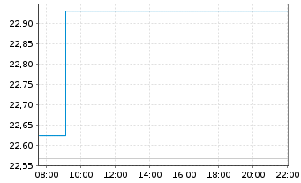 Chart Leverage Shares PLC ETP 10.10.73 - LS Copper - Intraday