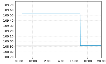 Chart Heidelberg Mater.Fin.Lux. S.A. EO-MTN. 2023(23/33) - Intraday