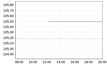 Chart EnBW International Finance BV EO-MTN. 2023(34/34) - Intraday