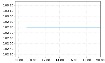 Chart RWE AG - Intraday