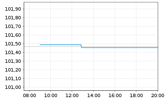 Chart Volkswagen Leasing GmbH Med.Term Nts.v.24(26) - Intraday