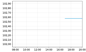 Chart Polen, Republik EO-Medium-Term Notes 2024(34) - Intraday