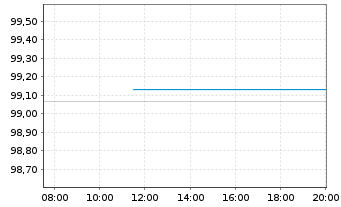 Chart Polen, Republik EO-Medium-Term Notes 2024(44) - Intraday