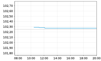 Chart E.ON SE Medium Term Notes v.24(30/31) - Intraday