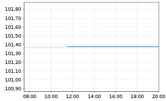 Chart Nestlé Finance Intl Ltd. EO-Med.T.Nts 2024(30/31) - Intraday