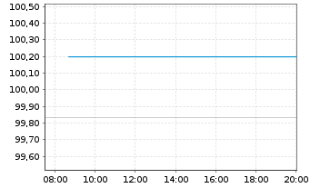Chart Deutsche Bahn Finance GmbH Med.Term Notes 2024(38) - Intraday