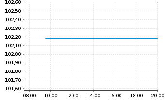 Chart Rumänien EO-Med.-Term Nts 2024(31)Reg.S - Intraday