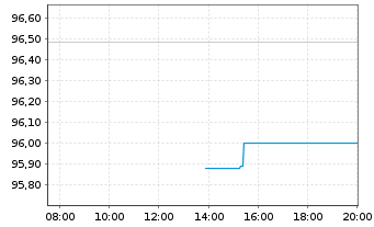 Chart Rumänien EO-Med.-Term Nts 2024(36)Reg.S - Intraday