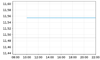 Chart Leverage Shares PLC ETP 26.03.74 Vanilla Funds BP - Intraday
