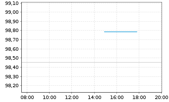 Chart Deutsche Telekom AG EO-MTN v.2024(2035/2036) - Intraday