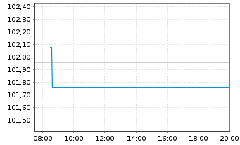 Chart E.ON SE Medium Term Notes v.24(31/32) - Intraday