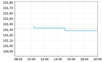 Chart Porsche Automobil Holding SE MedTermNts 24(29/29) - Intraday