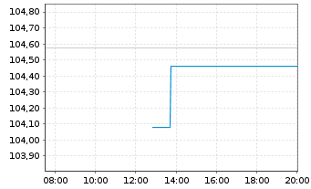 Chart Deutsche Lufthansa AG MTN v.2024(2030/2030) - Intraday
