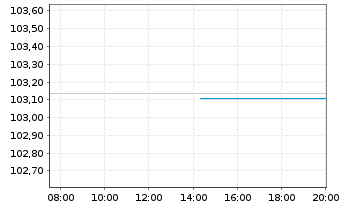 Chart Münchener Rückvers.-Ges. AG v.24(33/44) - Intraday