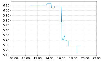 Chart WisdomTree Multi Ass.Iss.PLC Short ETP 12(12/62) - Intraday